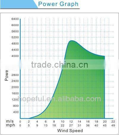 Green power 48 volt Renewable clean energy system 5000 w windmill generator for farm use for selling