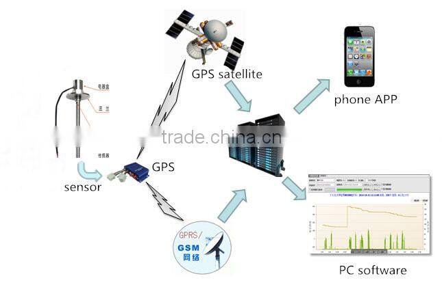 FLS2-700 high resolution 0-5v and RS232/485 digital oil level sensor for gps trackiing capacitive proximity sensor