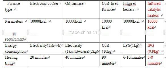 New-type cast iron industrial infrared gas burners(HD162)