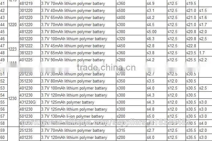 China supplier shenzhen factory OEM rechargeable battery 3.7v 250mah 502030 for rc li polymer small helicopter,GPS,MP3,MP4 etc