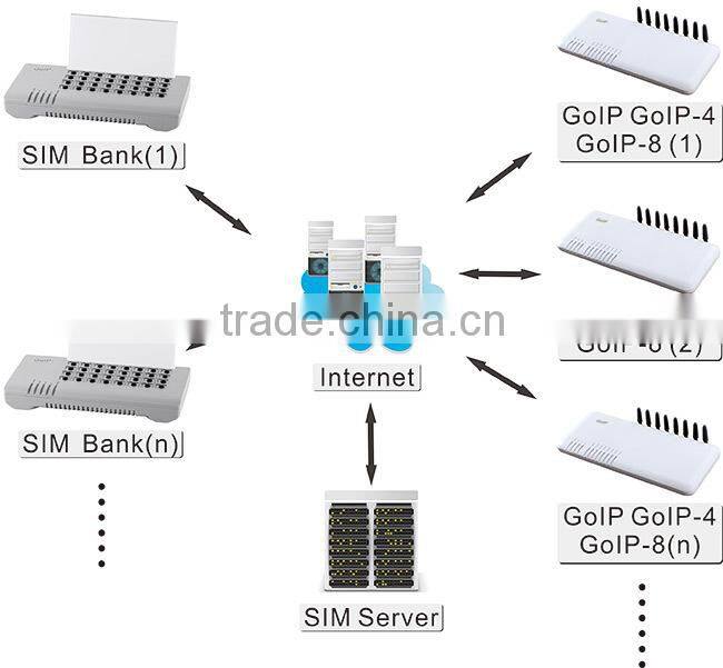 Cost-effective DBL SMB 32 Remote Sim Card Controller