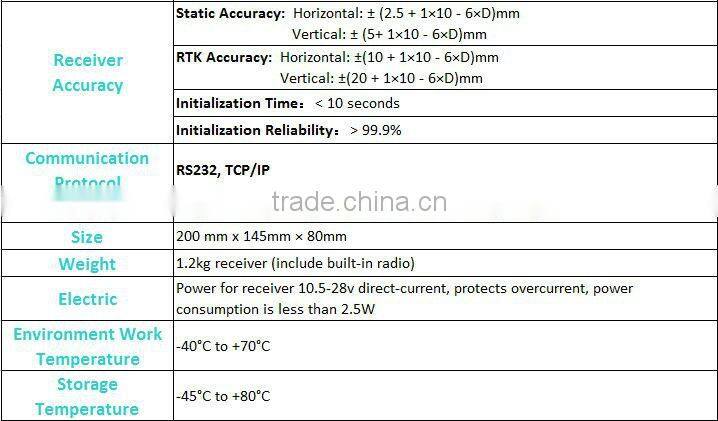 M300T trimble board GPS GLONASS Receiver