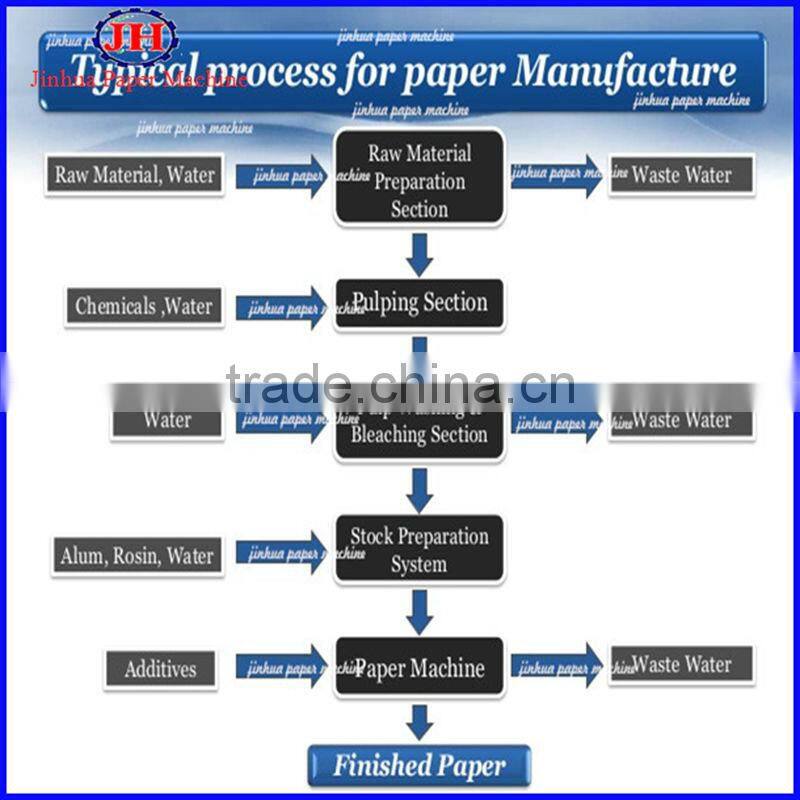 Corrugated paper mill equipments