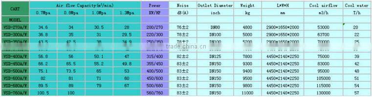 355kw/450HP variable frequency driect driven screw air compressor