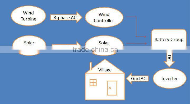 GOOD NEWS!!! horizontal Wind Turbines and Solar Panel Generating Systems