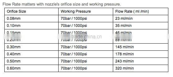 High pressure anti-drop mist spray nozzles