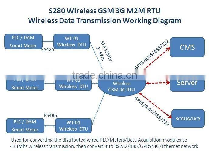 The most popular remote montoring switch controller Wireless GSM 3G RTU with RF 433Mhz wireless network