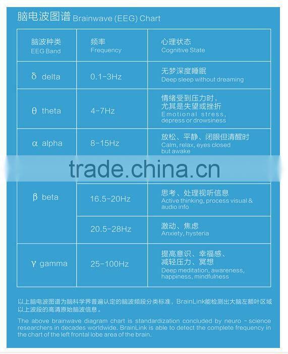 2016 Hot-selling Multi-function Brainwave Head Massager Personal Portable Brainwave Sersor Headband Bluetooth Brainwave Sensor