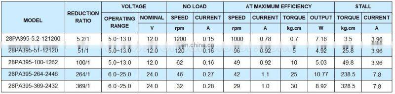28mm high torque planetary gear motor 12v 24v 28PA395