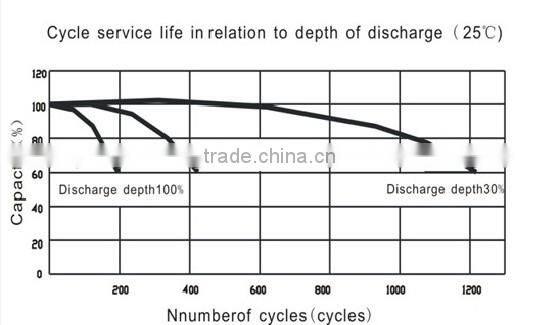 sealed lead acid battery 12v 7ah