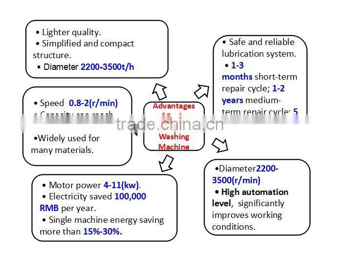 China Hot Sell Sand Washing Machine For Cement/Quarry