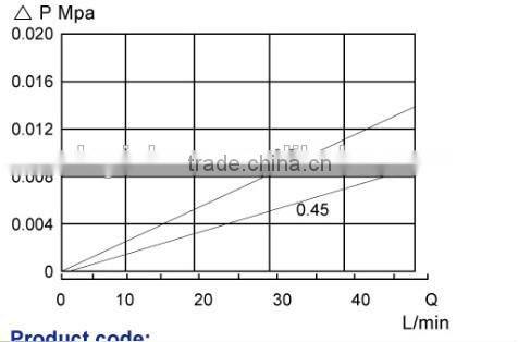 China manufacturer PTFE pleated filter cartridge