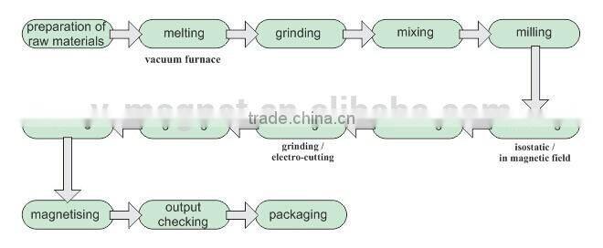Permanent ring Sm2co17 magnet