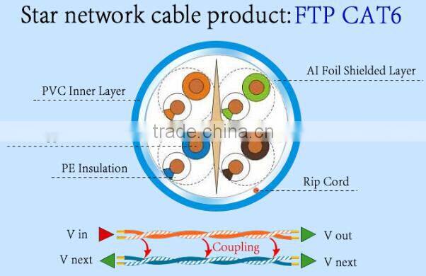 Cat 6 Cable Network Cable 24AWG Cat5/Cat5e/Cat6/Cat7/ Utp/Ftp/Stp/Sftp