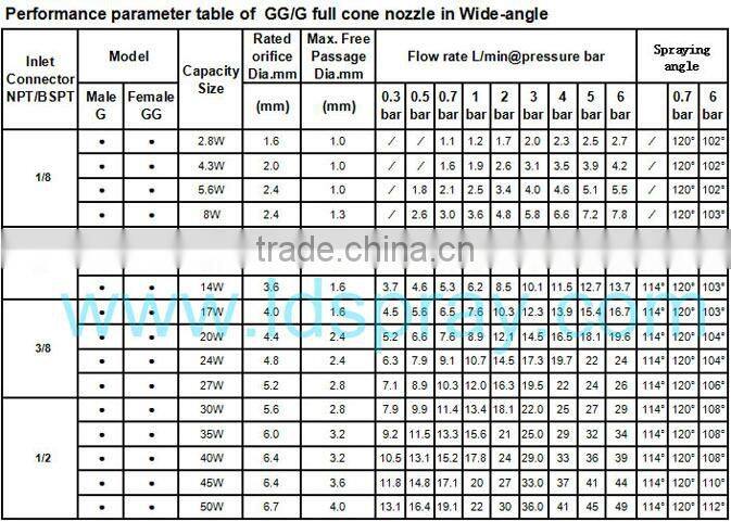Factory sales 1/4",3/8",1/2" stainless steel or brass GG full cone water spray nozzles