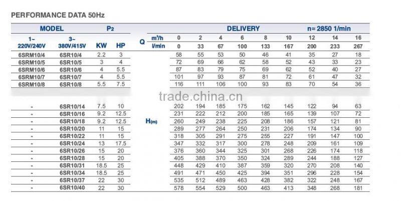6 inch SR18 7.5hp irrigation water pump