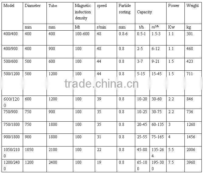 Small magnetic separation machine