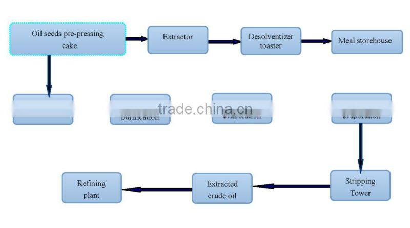 Cheap energy saving vegetable oil manufacturing process for sale