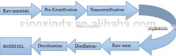 5 MT to 10 MT biofuel production from algae palm canola soybean jatropha and waste cooking oil