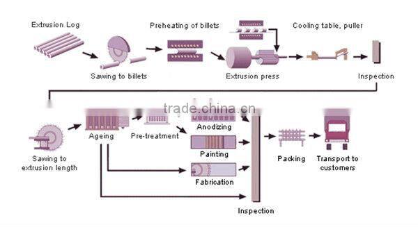 Precision pvc Windows Profile Extrusion Line High Quality
