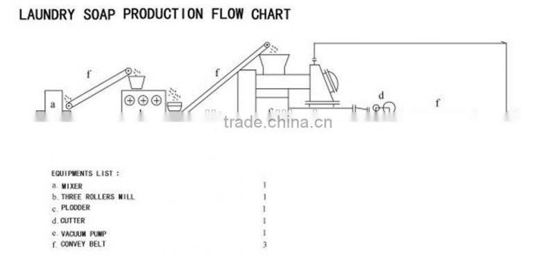 Soap manufacturing equipment