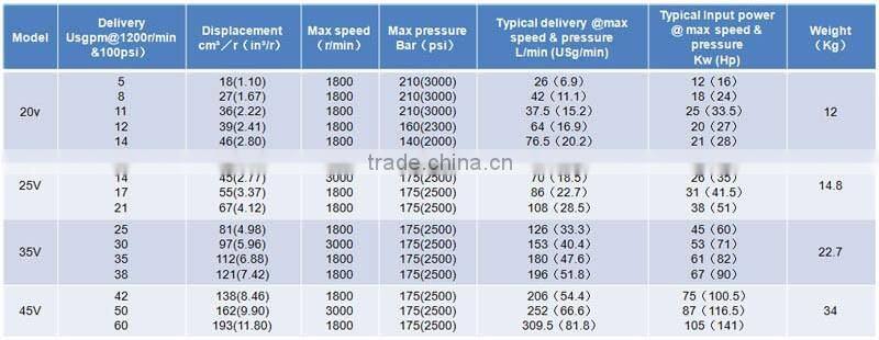 Best manufacturers ISO9001:2008 V VQ series Vickers hydraulic vane pump