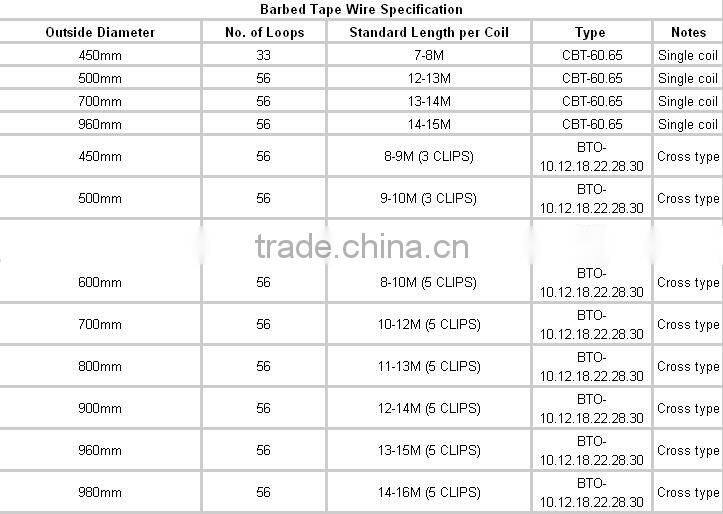 Razor Barbed Wire (15 year factory)