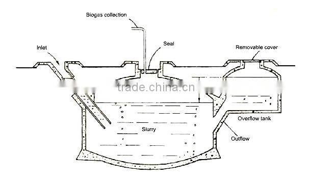 Advanced pvc fabric biogas equipment