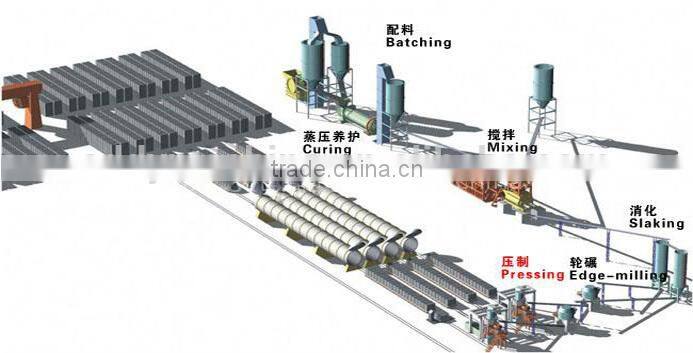 Dongyue Group Sand Lime Solid Brick Plant Project(APB production line)