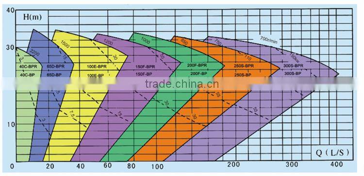 Energy Saving sludge sump pump