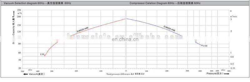 2.2kw Regenerative Air Blower for Pnenmatic Conveying System