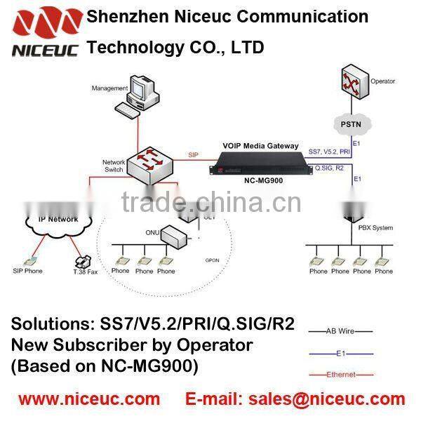 8 ports E1 Media Gateway with SIP 2.0