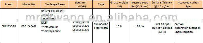 Ammonia NH3 Chemical Filter