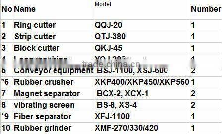 Rubber Tires Crusher Machine / Tire Scrap Recycling Machine / Rubber Powder Making Plant