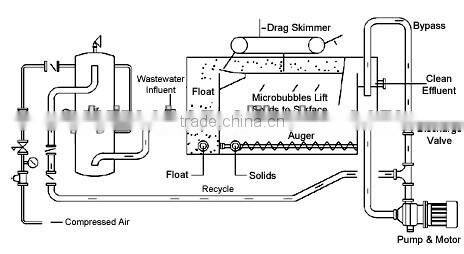 daf air flotating waste water efluent treatment equipment