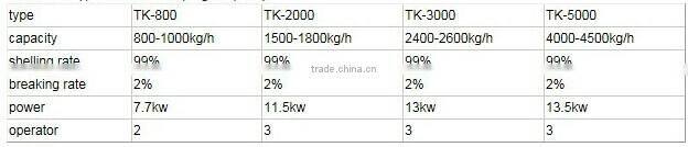 good quality small peanut shelling plant manufacture 008618865617805