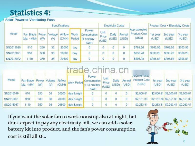 SUNNY Solar Powered 300W Industrial DC Wall Exhaust Fan Negative Pressure Air Ventilation Fan