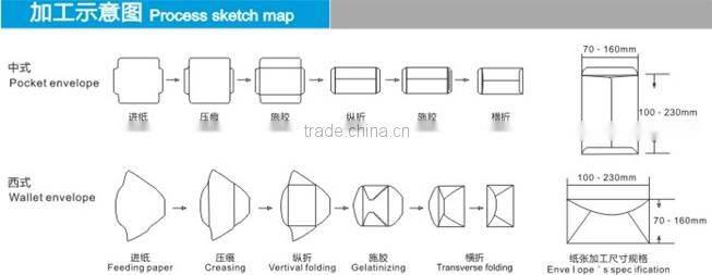 automatic bank envelope machine/ production line