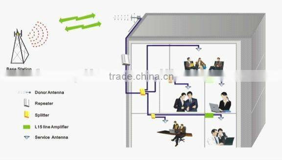 20dBm dual wide band cell phone booster/ GSM+WCDMA Repeater
