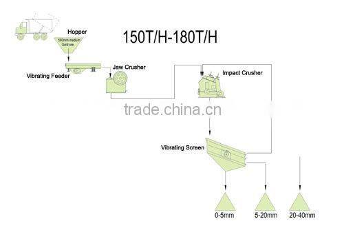 New 150-180TPH Aggregate Stone Crusher Plant Prices