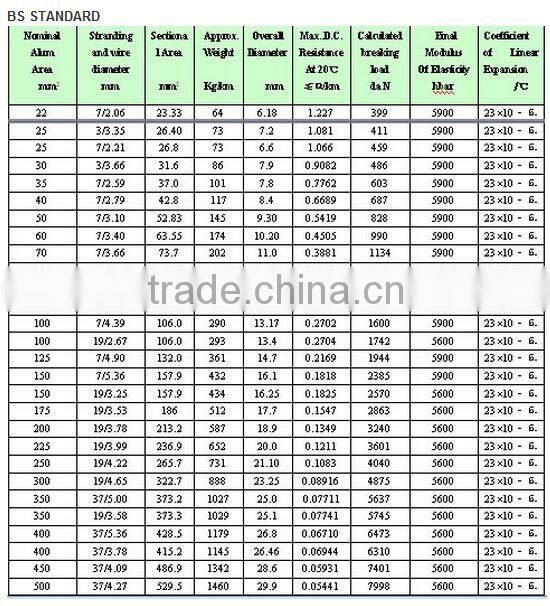 ACSR conductor IEC code A1/S1A ,A1/S1B
