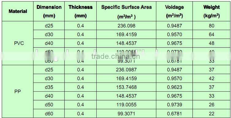 Dia 35 PP Hexagonal Honeycomb Packing,tube Settlers Media