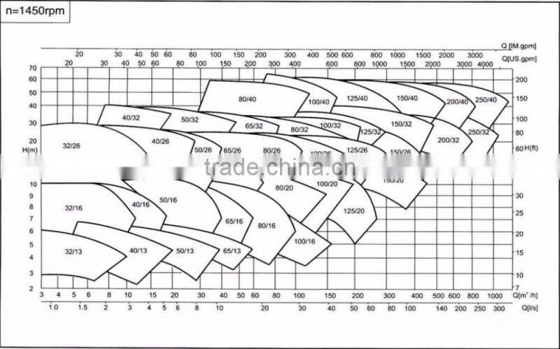 diesel engine driven end suction centrifugal pump