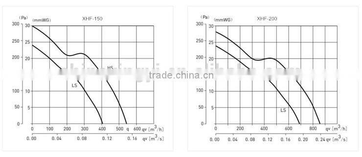 100mm Grow Tent Ventilation inline duct fan