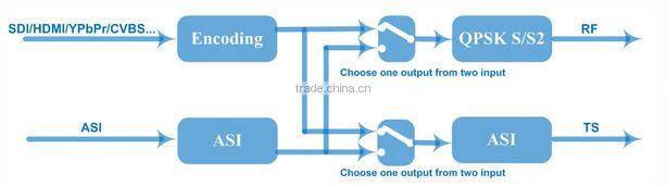 MPEG-2 /MPEG-4 Encoder & Modulator built-in DVB-S, DVB-S2
