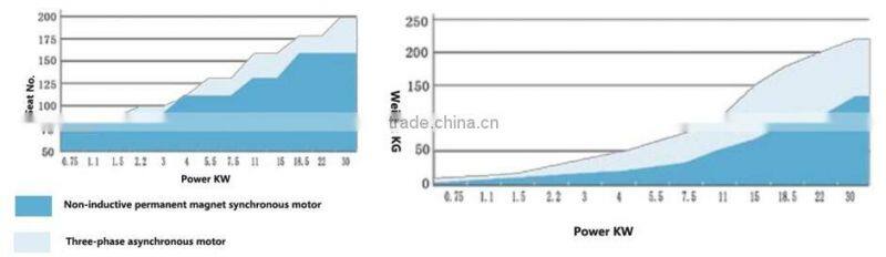 380v 400v non inductive 7.5kw 5.5kw ac electric 3 phase china motor