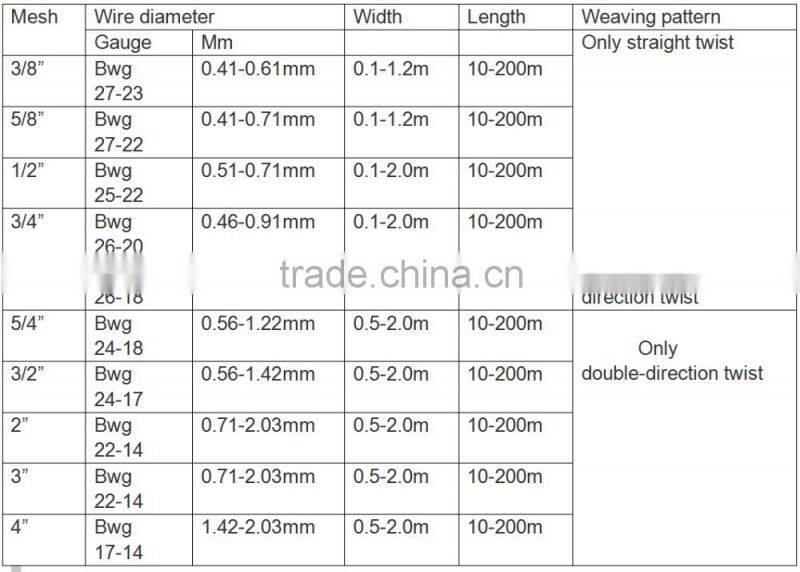 21 gauge with 3/8"X3/8" coop hexagonal wire mesh, dog hexagonal wire mesh