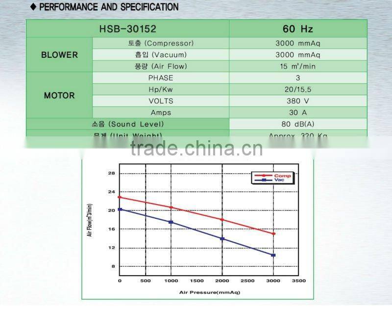 Specialized CFD, Open Side Channel Impeller, RING BLOWERS