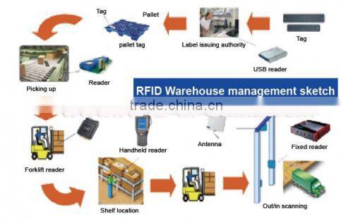 Advanced RFID Jewelry Management, RFID System With I-CODE 2