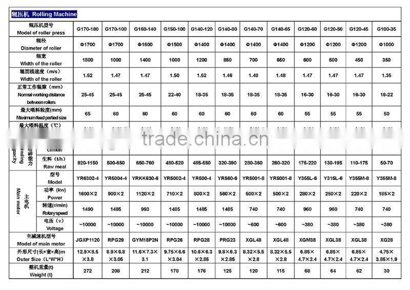rolling machine used together with ball mill for cement grinding plant